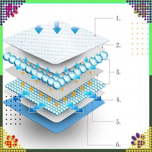 5-στρωματική προστασία με γρήγορη διασπορά υγρών