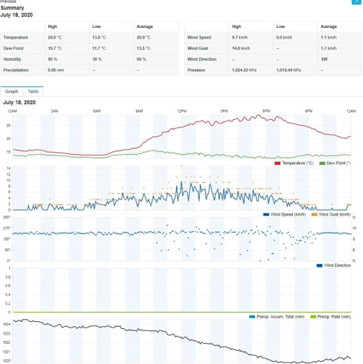 Ευανάγνωστα dashboards και γραφήματα
