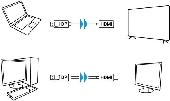 Μονόδρομη μετάδοση DP → HDMI