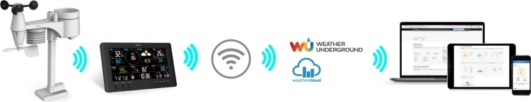 Σύνδεση Wi‑Fi και κοινοποίηση δεδομένων online